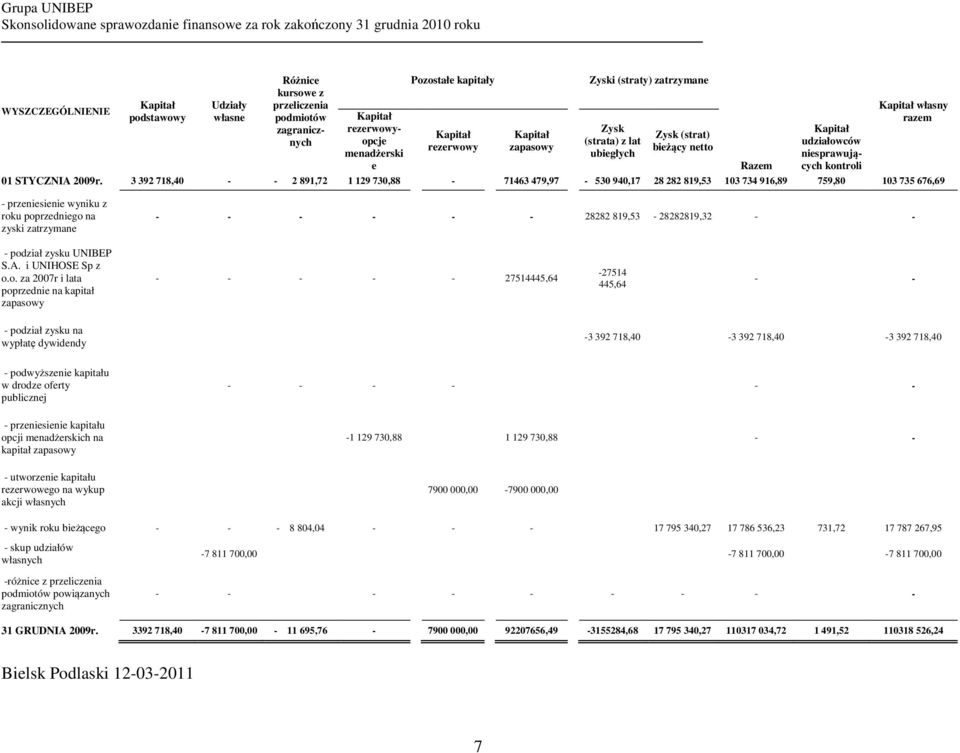 3 392 718,40 - - 2 891,72 1 129 730,88-71463 479,97-530 940,17 28 282 819,53 103 734 916,89 759,80 103 735 676,69 - przeniesienie wyniku z roku poprzedniego na zyski zatrzymane - - - - - - 28282