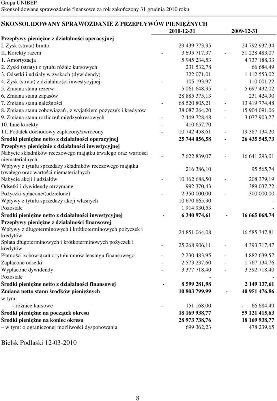 Odsetki i udziały w zyskach (dywidendy) 322 071,01 1 112 553,02 4. Zysk (strata) z działalności inwestycyjnej - 105 193,97 110 001,22 5. Zmiana stanu rezerw 5 061 648,95-5 697 432,02 6.