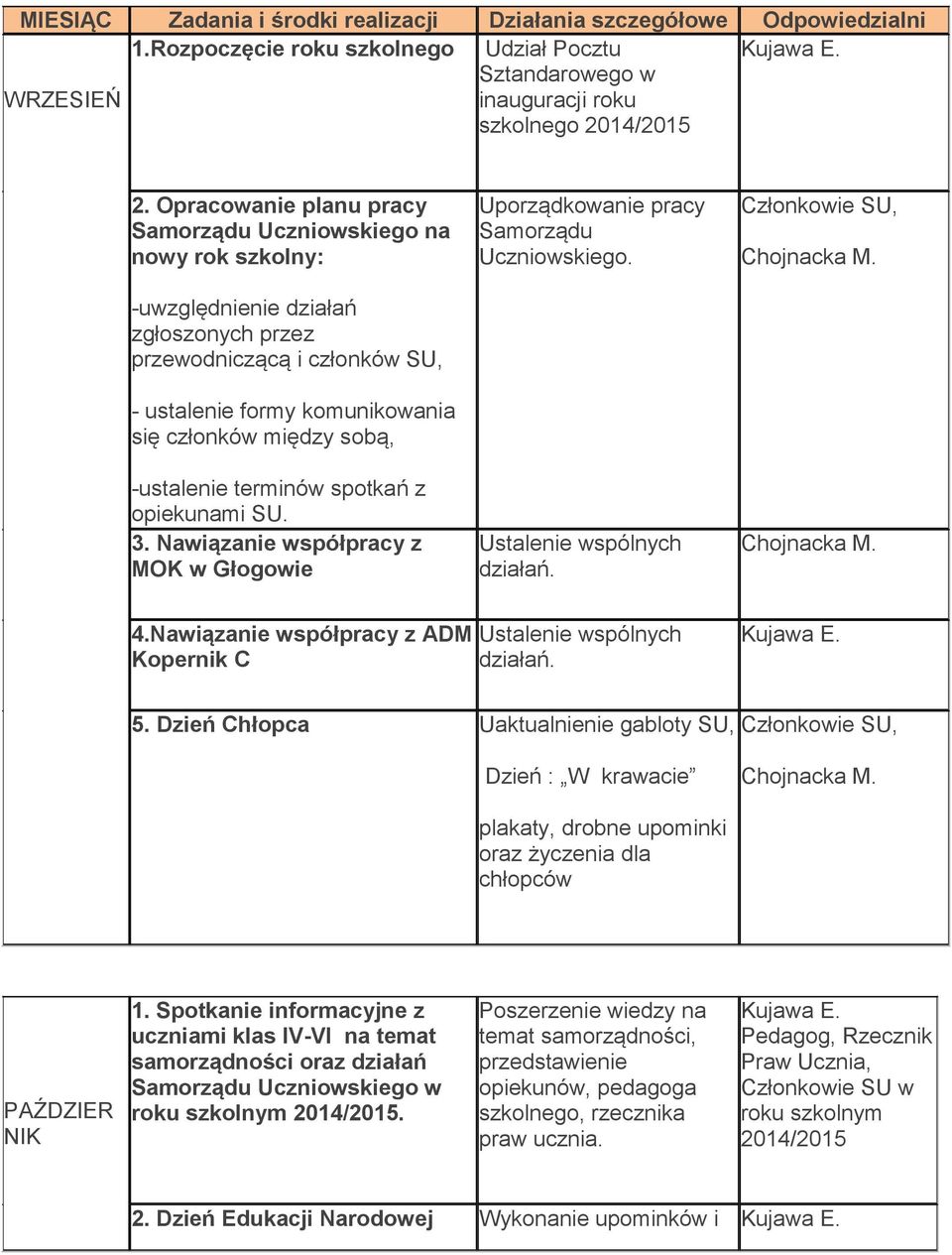 -ustalenie terminów spotkań z opiekunami SU. 3. Nawiązanie współpracy z MOK w Głogowie Uporządkowanie pracy Samorządu Uczniowskiego. Ustalenie wspólnych działań. Członkowie SU, 4.