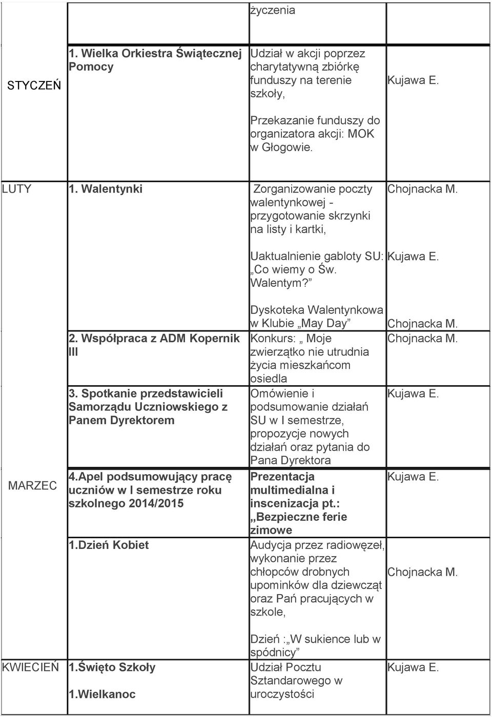 Spotkanie przedstawicieli Samorządu Uczniowskiego z Panem Dyrektorem 4.Apel podsumowujący pracę uczniów w I semestrze roku szkolnego 2014/2015 1.Dzień Kobiet Uaktualnienie gabloty SU: Co wiemy o Św.