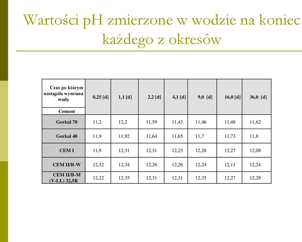 Gorkal 40 11,9 11,92 11,64 11,65 11,7 11,73 11,8 CEM I 11,9 12,31 12,31 12,23 12,28 12,27 12,08 CEM II/B-W