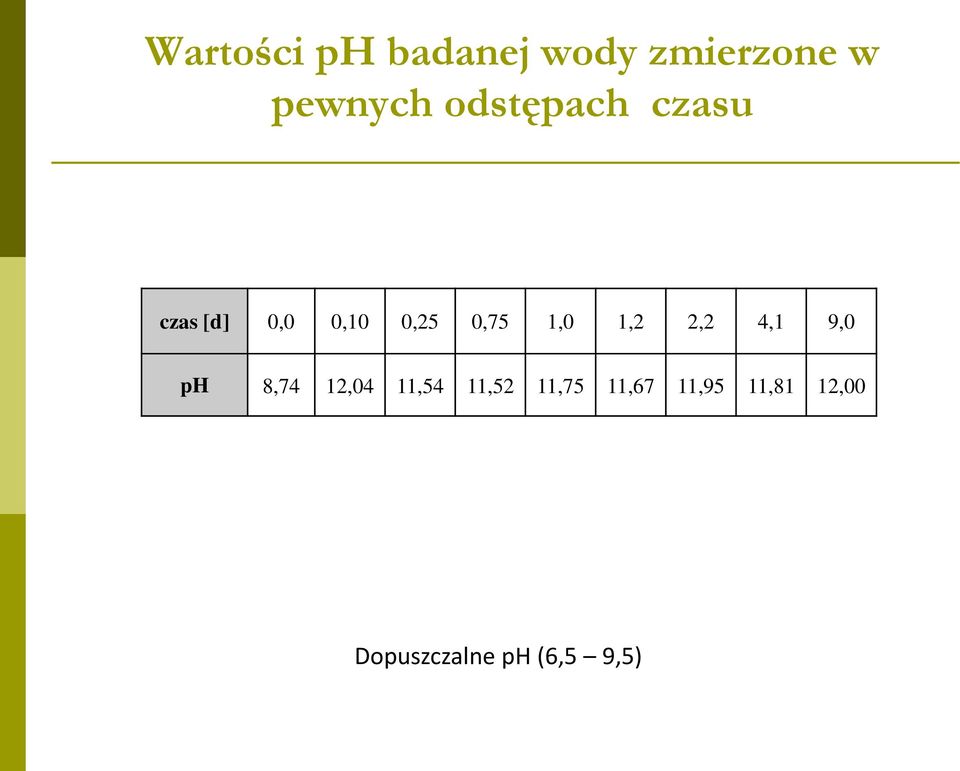 1,2 2,2 4,1 9,0 ph 8,74 12,04 11,54 11,52 11,75