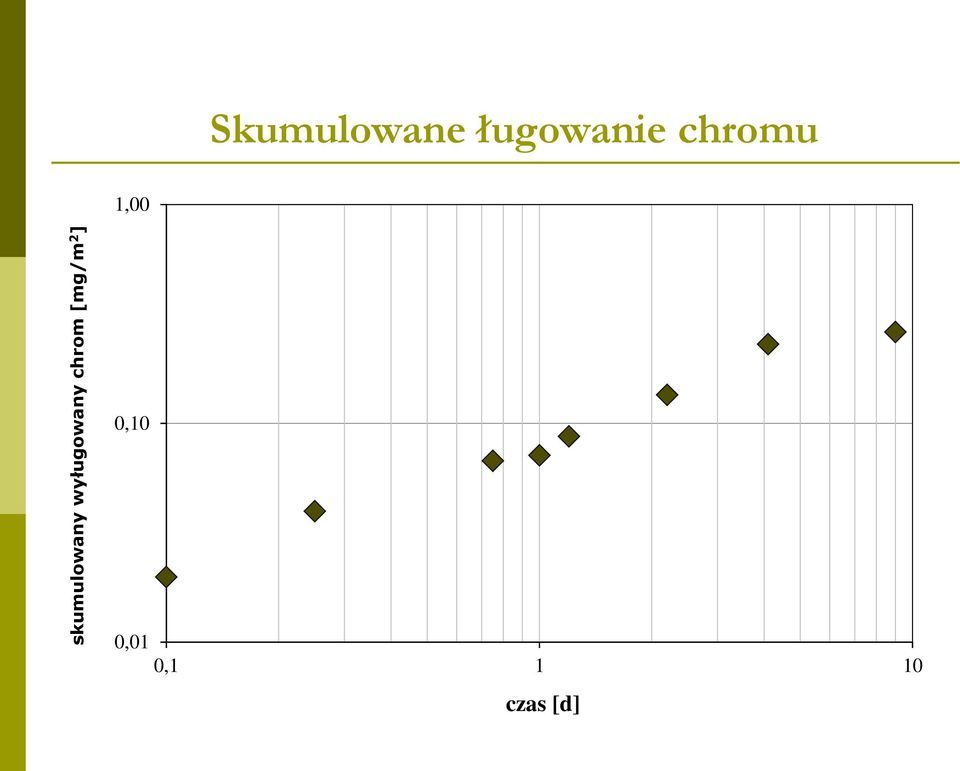 Skumulowane ługowanie