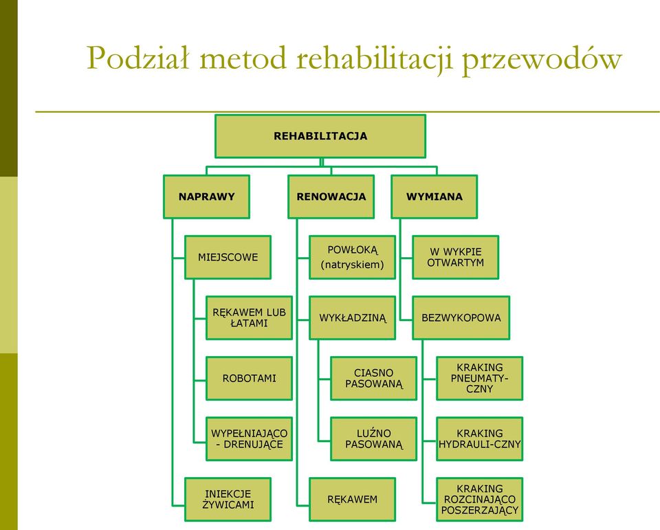 BEZWYKOPOWA ROBOTAMI CIASNO PASOWANĄ KRAKING PNEUMATY- CZNY WYPEŁNIAJĄCO - DRENUJĄCE