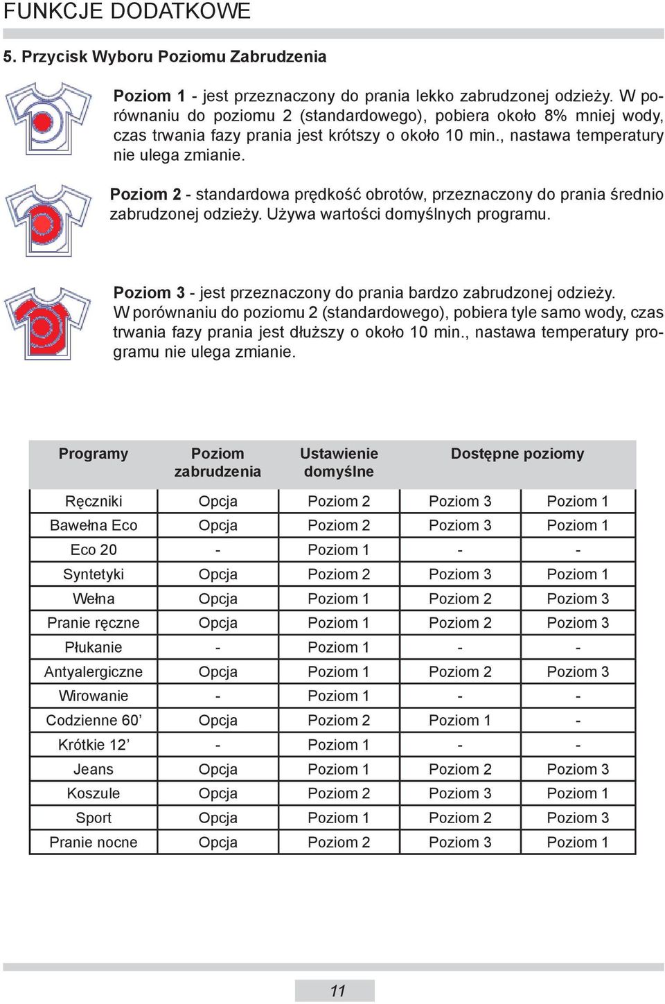 Poziom 2 - standardowa prędkość obrotów, przeznaczony do prania średnio zabrudzonej odzieży. Używa wartości domyślnych programu. Poziom 3 - jest przeznaczony do prania bardzo zabrudzonej odzieży.