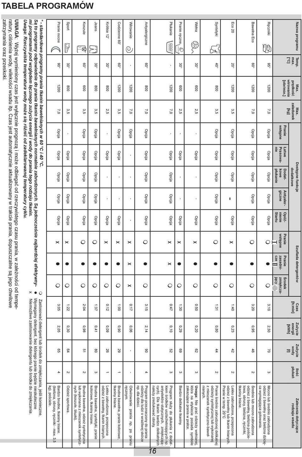 Są to programy odpowiednie do prania tkanin bawełnianych normalnie zabrudzonych.