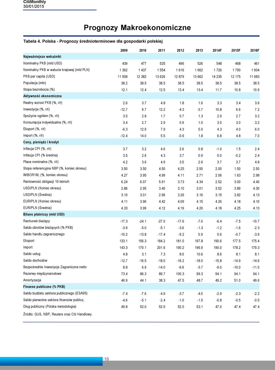 krajowej (mld PLN) 1 362 1 437 1 554 1 616 1 662 1 726 1 79 1 94 PKB per capita (USD) 11 58 12 382 13 626 12 879 13 662 14 235 12 175 11 983 Populacja (mln) 38.2 38.5 38.5 38.5 38.5 38.5 38.5 38.5 Stopa bezrobocia (%) 12.