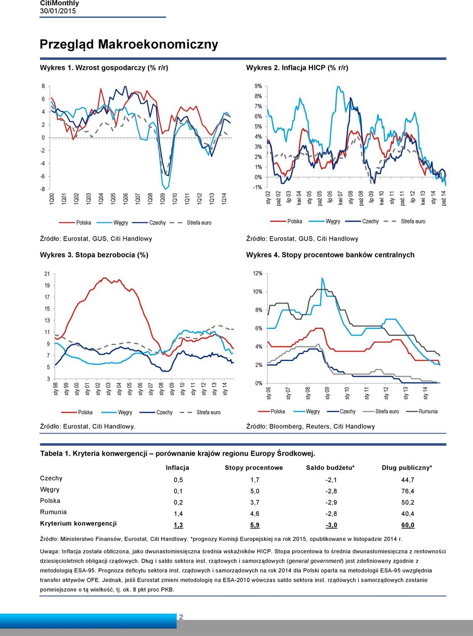 9 kwi 1 sty 11 paź 11 lip 12 kwi 13 sty 14 paź 14 Polska Węgry Czechy Strefa euro Źródło: Eurostat, GUS, Citi Handlowy Wykres 3.