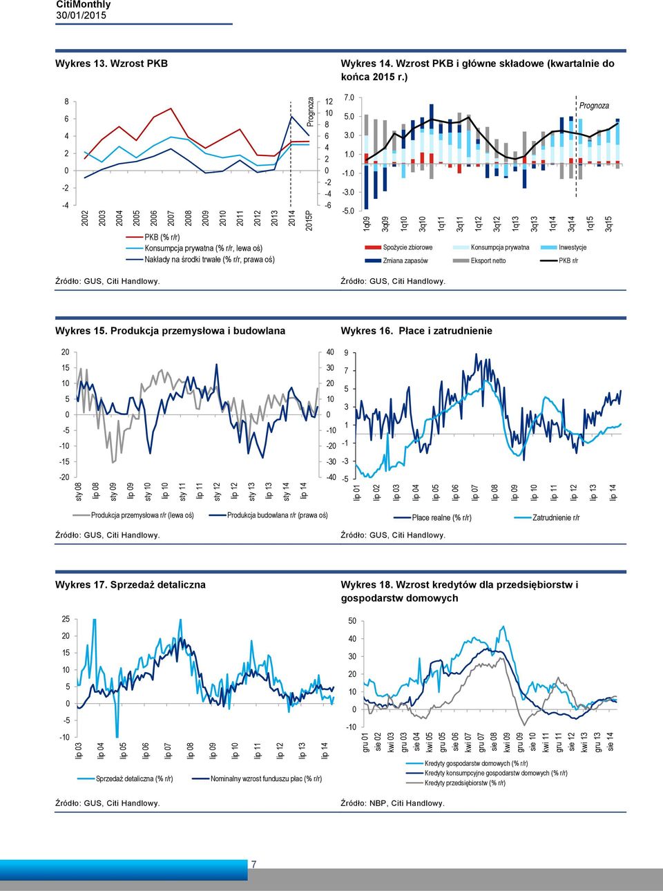 -3. -5. 1q9 3q9 1q1 3q1 1q11 3q11 1q12 3q12 1q13 3q13 1q14 3q14 1q15 3q15 Spożycie zbiorowe Konsumpcja prywatna Inwestycje Zmiana zapasów Eksport netto PKB r/r Prognoza Źródło: GUS, Citi Handlowy.