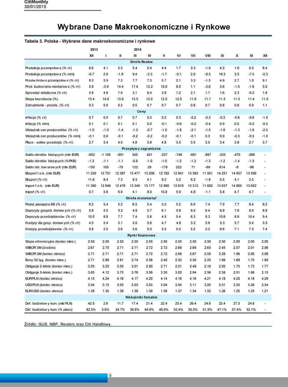 9 2.7 1. 9.1 Prod. budow lano-montażow a (% r/r) 5.8-3.9 14.4 17.4 12.2 1. 8. 1.1-3.6 5.6-1. -1.6 5. Sprzedaż detaliczna (% r/r) 5.8 4.8 7. 3.1 8.4 3.8 1.2 2.1 1.7 1.6 2.3 -.2 1.8 Stopa bezrobocia (%) 13.