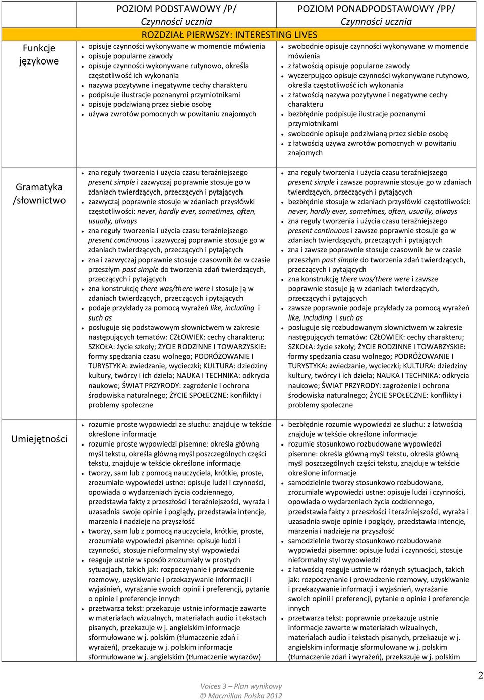 wykonywane w momencie mówienia z łatwością opisuje popularne zawody wyczerpująco opisuje czynności wykonywane rutynowo, określa częstotliwość ich wykonania z łatwością nazywa pozytywne i negatywne