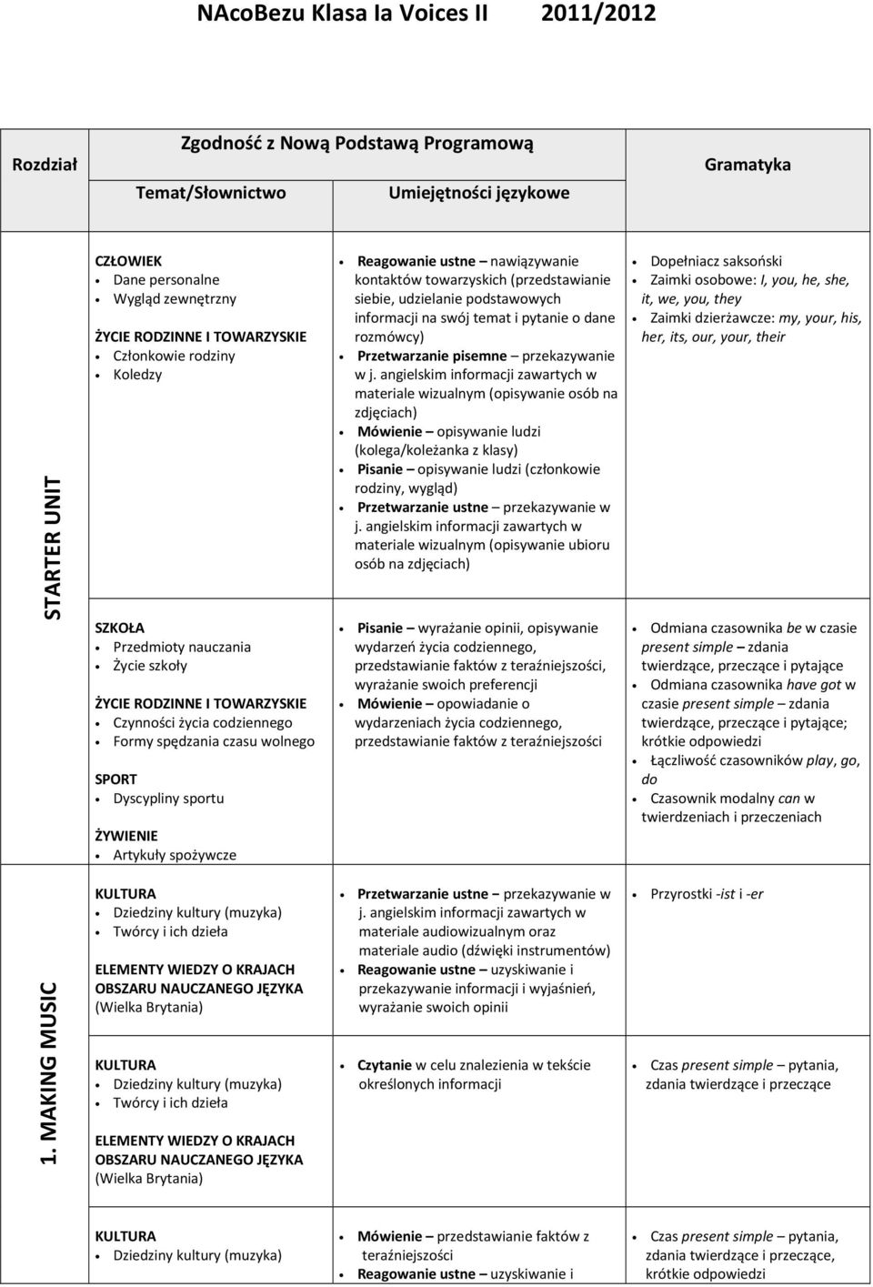 (przedstawianie siebie, udzielanie podstawowych informacji na swój temat i pytanie o dane rozmówcy) Przetwarzanie pisemne przekazywanie w (opisywanie osób na zdjęciach) Mówienie opisywanie ludzi