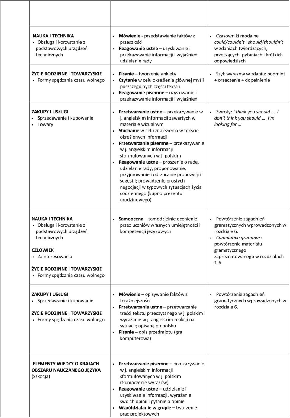 udzielanie rady; proponowanie, przyjmowanie i odrzucanie propozycji i sugestii; prowadzenie prostych negocjacji w typowych sytuacjach życia codziennego (kupno prezentu urodzinowego) Czasowniki