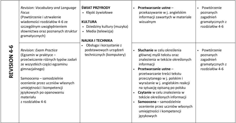 językowych po opanowaniu materiału z rozdziałów 4-6 NAUKA I TECHNIKA Obsługa i korzystanie z podstawowych urządzeń technicznych (komputery) Przetwarzanie ustne przekazywanie w j.