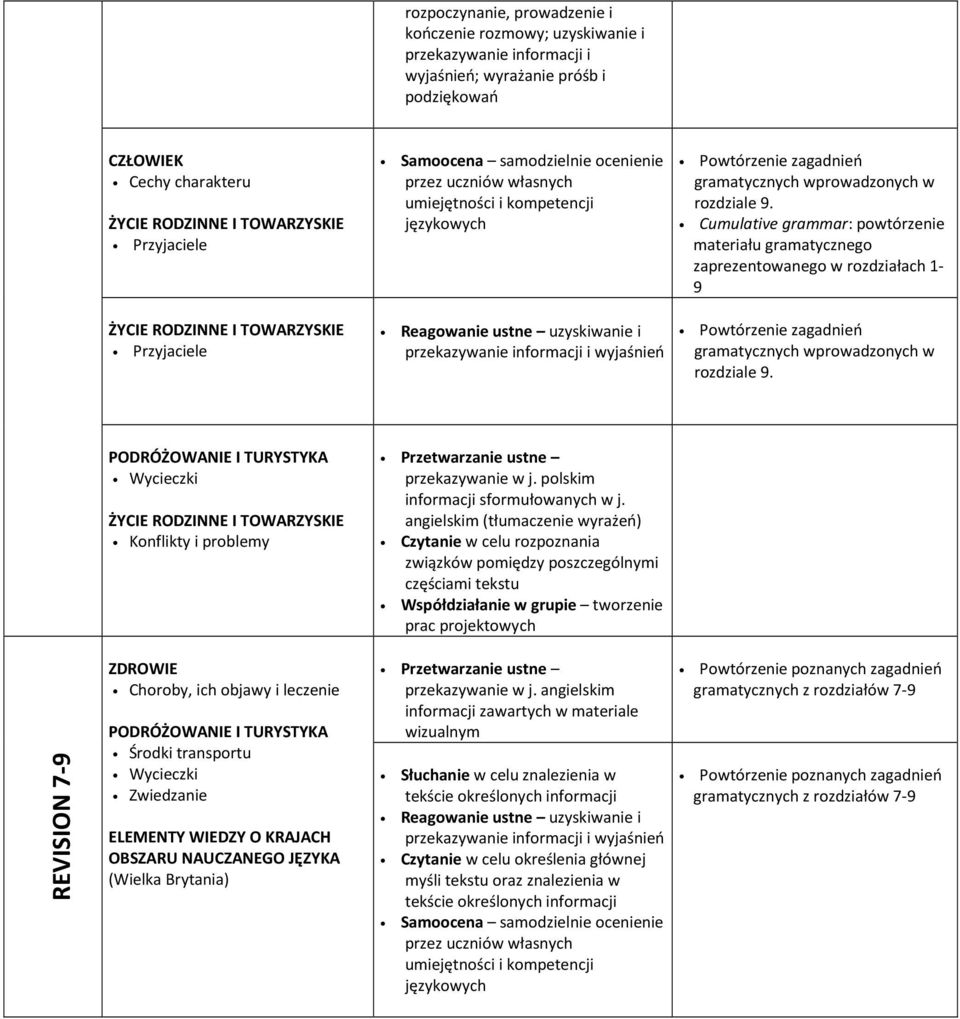 PODRÓŻOWANIE I TURYSTYKA Wycieczki Konflikty i problemy Przetwarzanie ustne przekazywanie w j. polskim informacji sformułowanych w j.