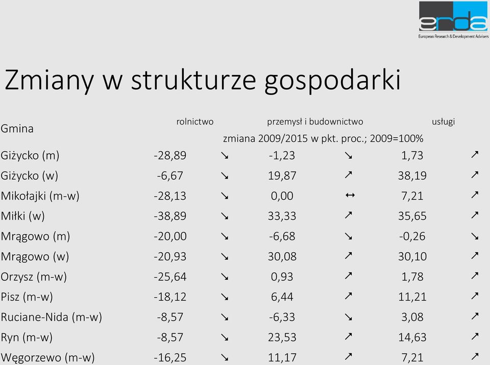 -38,89 33,33 35,65 Mrągowo (m) -20,00-6,68-0,26 Mrągowo (w) -20,93 30,08 30,10 Orzysz (m-w) -25,64 0,93 1,78 Pisz