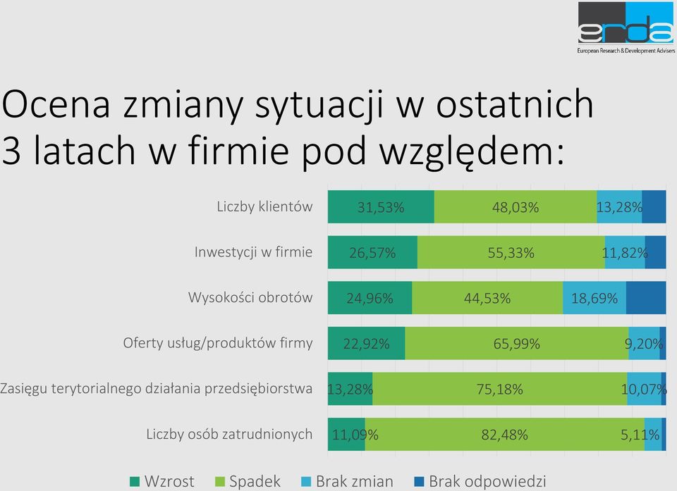 usług/produktów firmy 22,92% 65,99% 9,20% Zasięgu terytorialnego działania przedsiębiorstwa