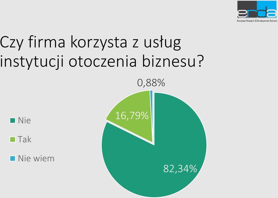 otoczenia biznesu?