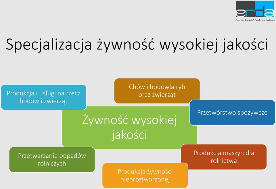 wysokiej jakości Przetwórstwo spożywcze Przetwarzanie odpadów