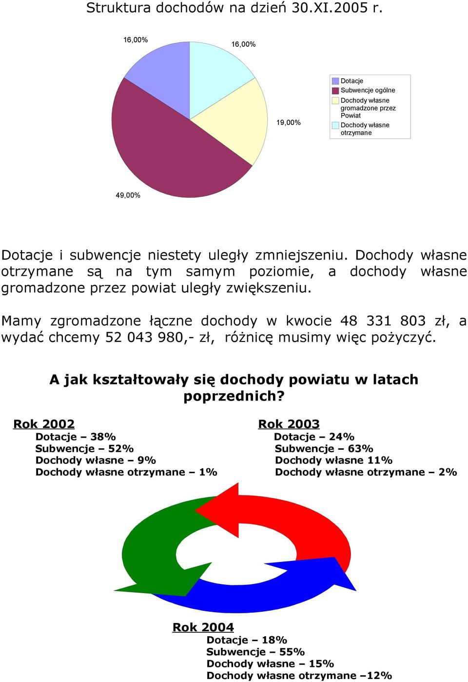 Dochody własne otrzymane są na tym samym poziomie, a dochody własne gromadzone przez powiat uległy zwiększeniu.