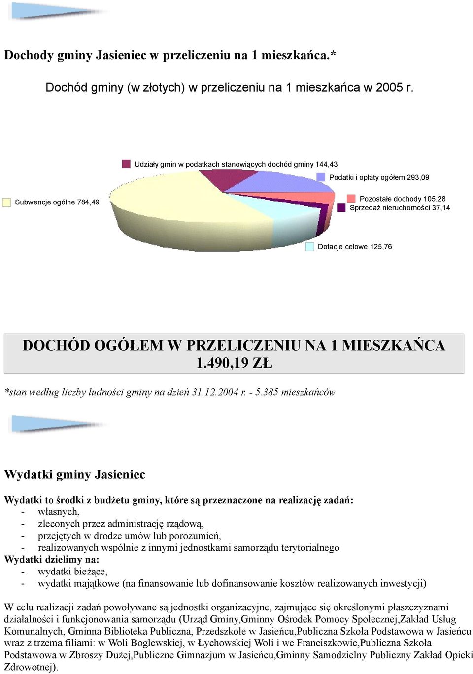 OGÓŁEM W PRZELICZENIU NA 1 MIESZKAŃCA 1.490,19 ZŁ *stan według liczby ludności gminy na dzień 31.12.2004 r. - 5.