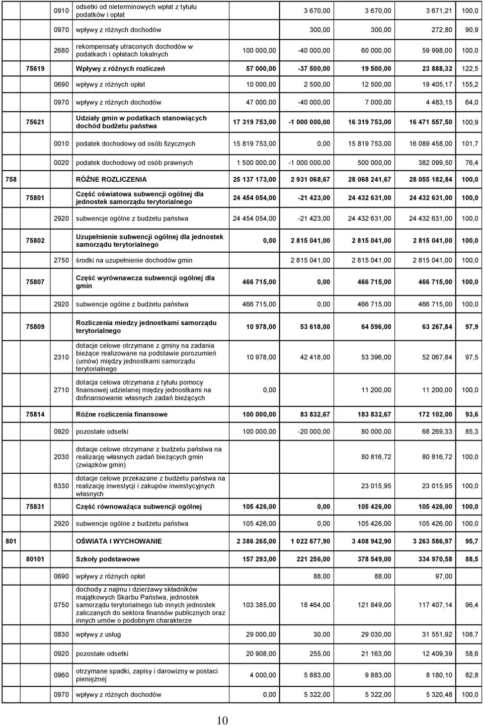 500,00 12 500,00 19 405,17 155,2 0970 wpływy z różnych dochodów 47 000,00-40 000,00 7 000,00 4 483,15 64,0 75621 Udziały gmin w podatkach stanowiących dochód budżetu państwa 17 319 753,00-1 000