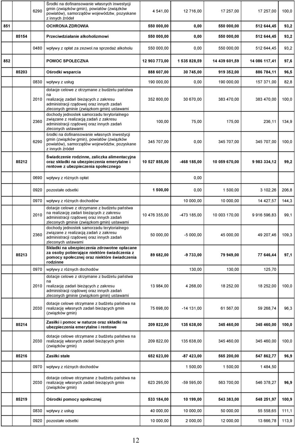 na sprzedaż alkoholu 550 000,00 0,00 550 000,00 512 644,45 93,2 852 POMOC SPOŁECZNA 12 903 773,00 1 535 828,59 14 439 601,59 14 086 117,41 97,6 85203 Ośrodki wsparcia 888 607,00 30 745,00 919 352,00