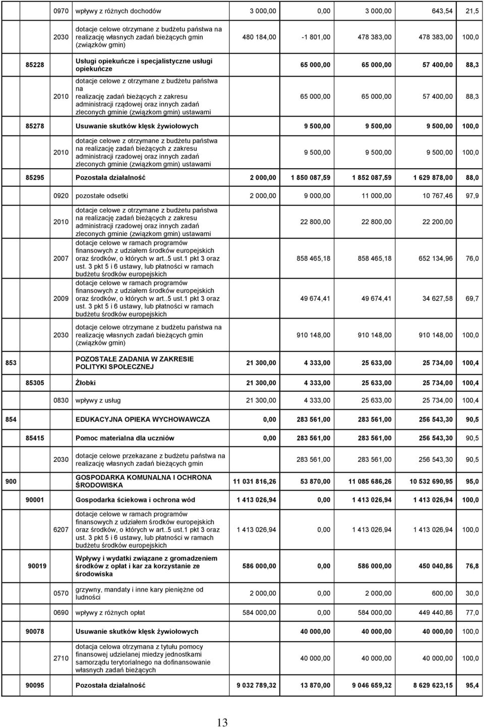 gmin) ustawami 480 184,00-1 801,00 478 383,00 478 383,00 100,0 65 000,00 65 000,00 57 400,00 88,3 65 000,00 65 000,00 57 400,00 88,3 85278 Usuwanie skutków klęsk żywiołowych 9 500,00 9 500,00 9