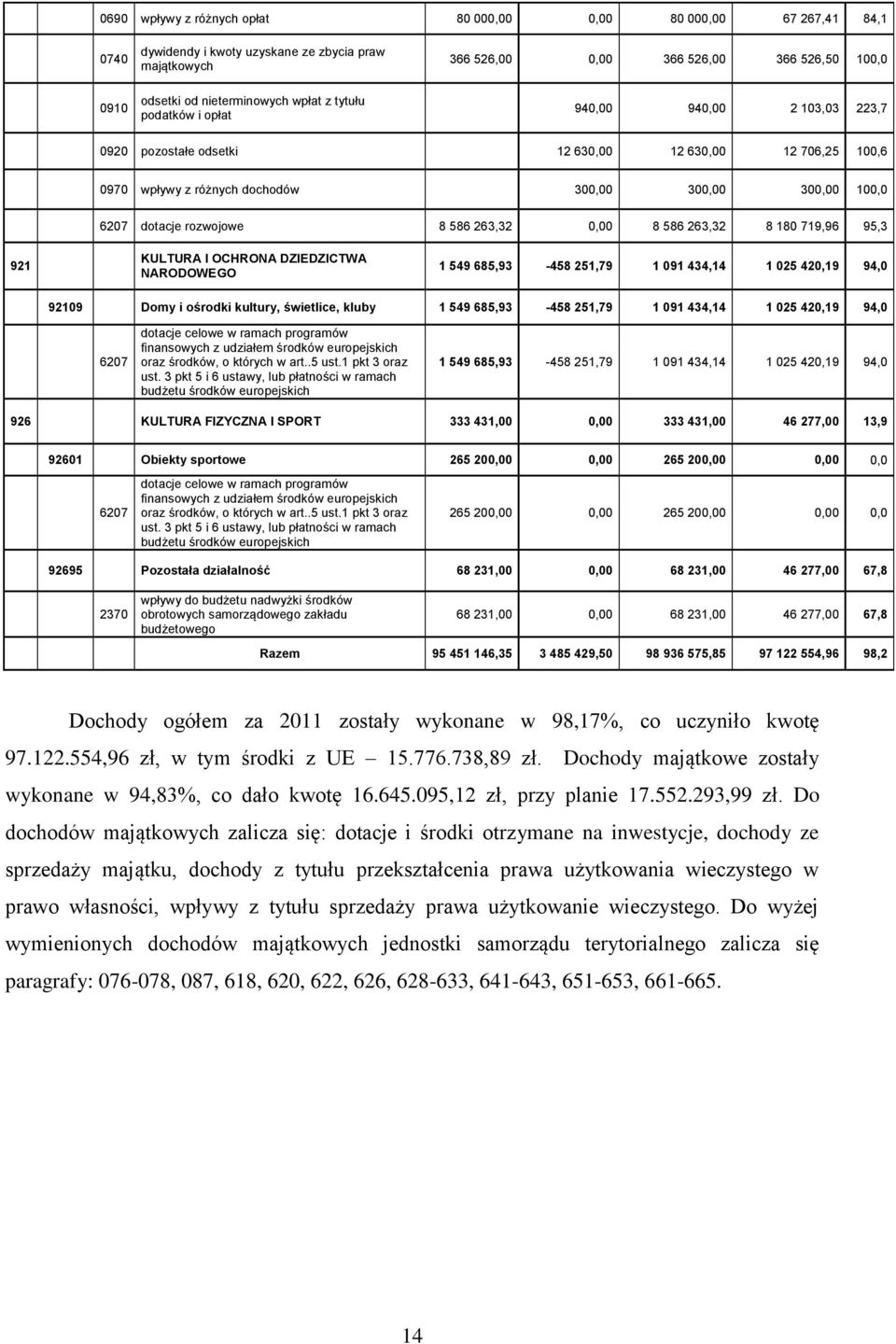 rozwojowe 8 586 263,32 0,00 8 586 263,32 8 180 719,96 95,3 921 KULTURA I OCHRONA DZIEDZICTWA NARODOWEGO 1 549 685,93-458 251,79 1 091 434,14 1 025 420,19 94,0 92109 Domy i ośrodki kultury, świetlice,