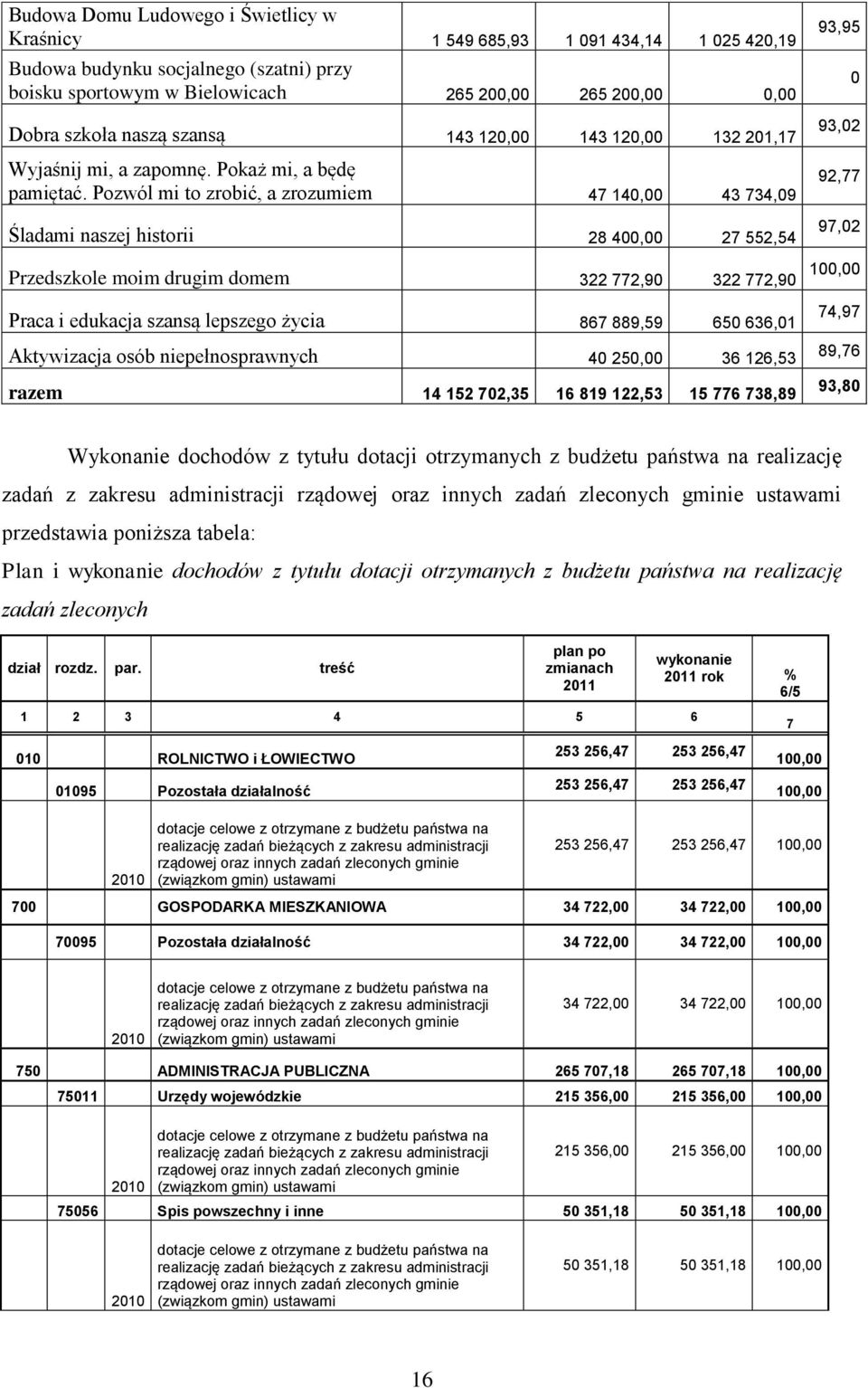 Pozwól mi to zrobić, a zrozumiem 47 140,00 43 734,09 Śladami naszej historii 28 400,00 27 552,54 93,95 0 93,02 92,77 97,02 Przedszkole moim drugim domem 322 772,90 322 772,90 100,00 Praca i edukacja