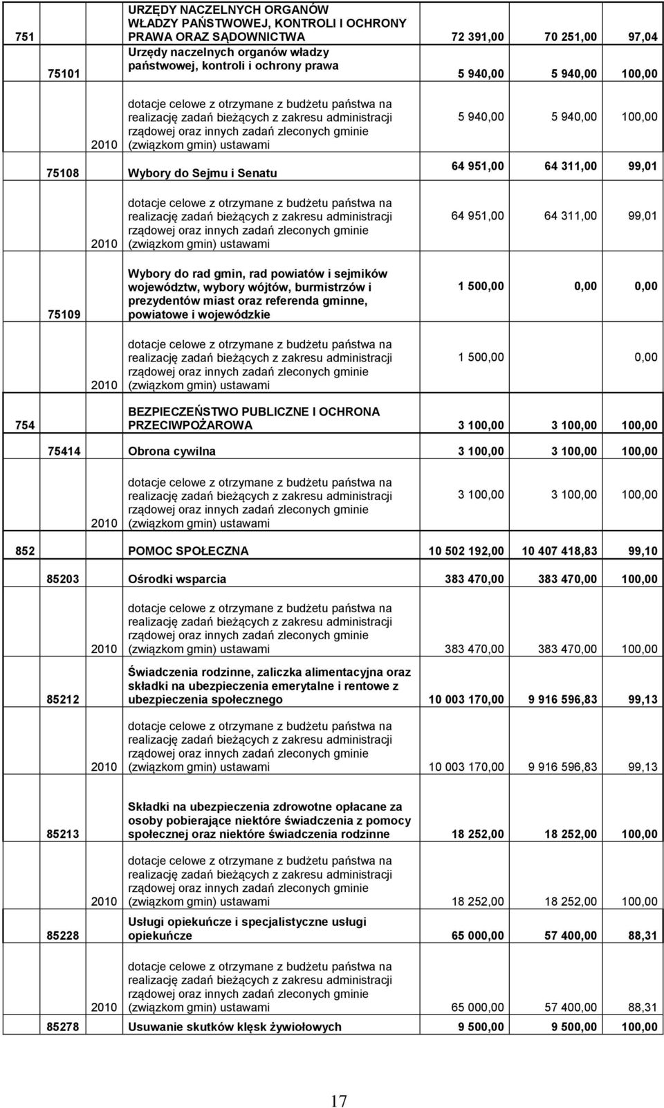75108 Wybory do Sejmu i Senatu 5 940,00 5 940,00 100,00 64 951,00 64 311,00 99,01 2010 dotacje celowe z otrzymane z budżetu państwa na realizację zadań bieżących z zakresu administracji rządowej oraz