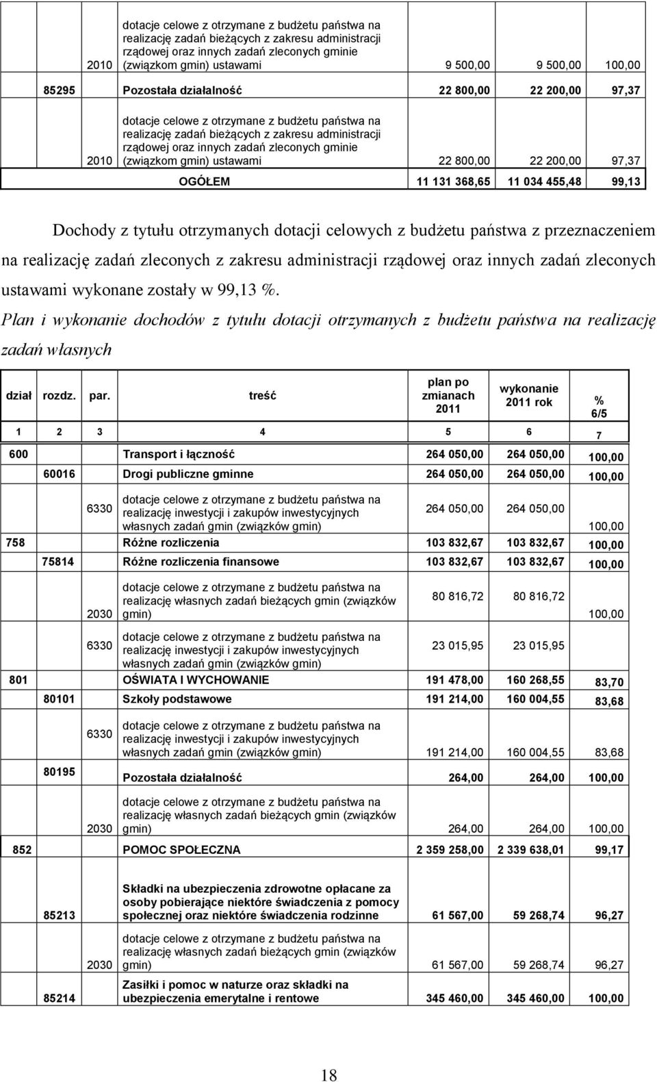 gminie (związkom gmin) ustawami 22 800,00 22 200,00 97,37 OGÓŁEM 11 131 368,65 11 034 455,48 99,13 Dochody z tytułu otrzymanych dotacji celowych z budżetu państwa z przeznaczeniem na realizację zadań