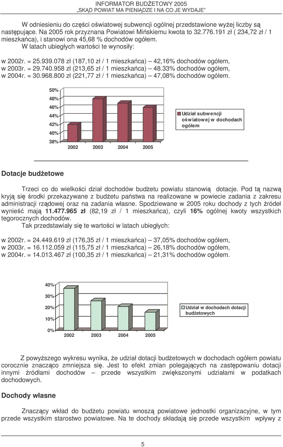 = 29.740.958 zł (213,65 zł / 1 mieszkaca) 48.33% dochodów ogółem, w 2004r. = 30.968.800 zł (221,77 zł / 1 mieszkaca) 47,08% dochodów ogółem.