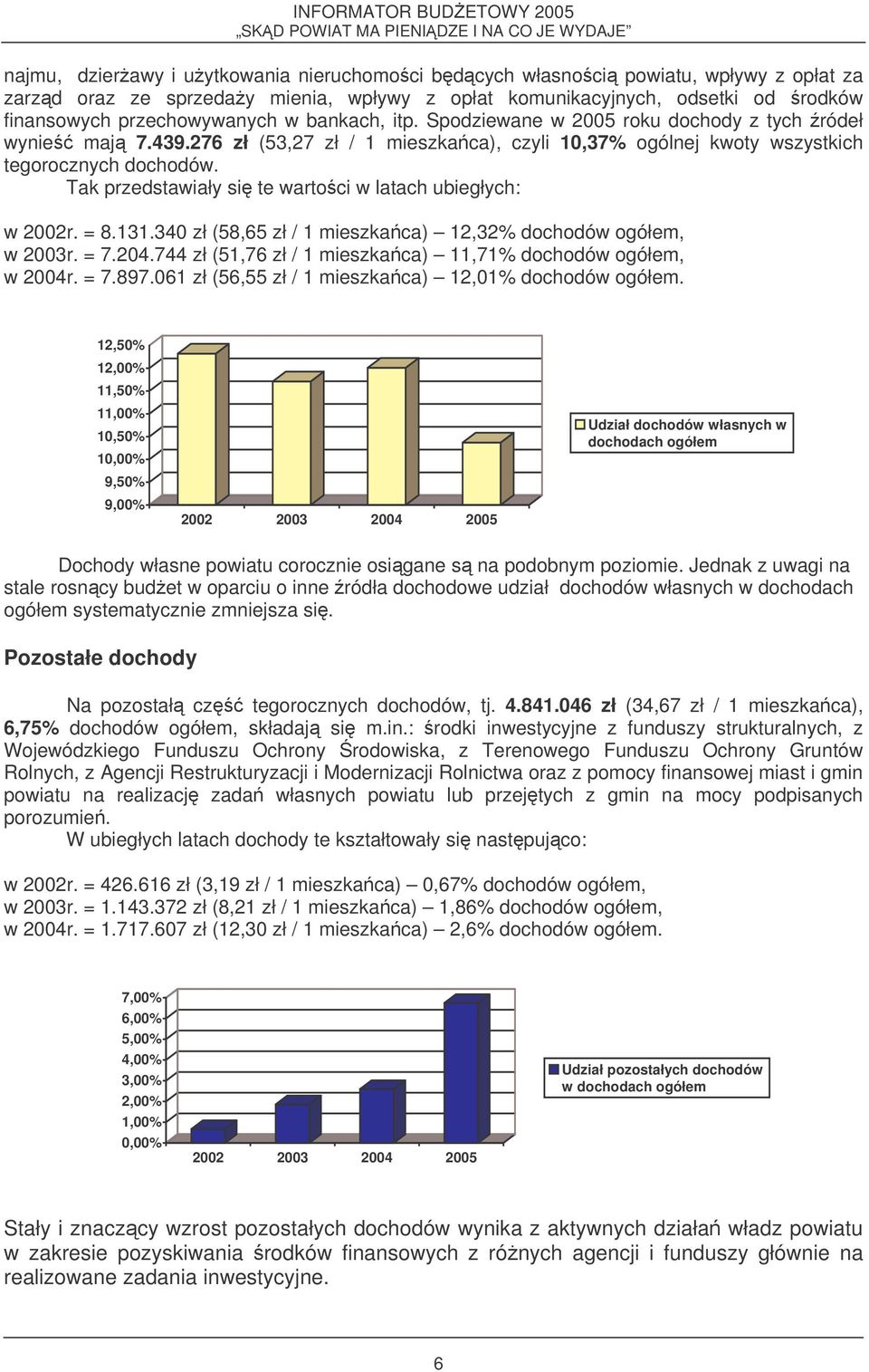 Tak przedstawiały si te wartoci w latach ubiegłych: w 2002r. = 8.131.340 zł (58,65 zł / 1 mieszkaca) 12,32% dochodów ogółem, w 2003r. = 7.204.