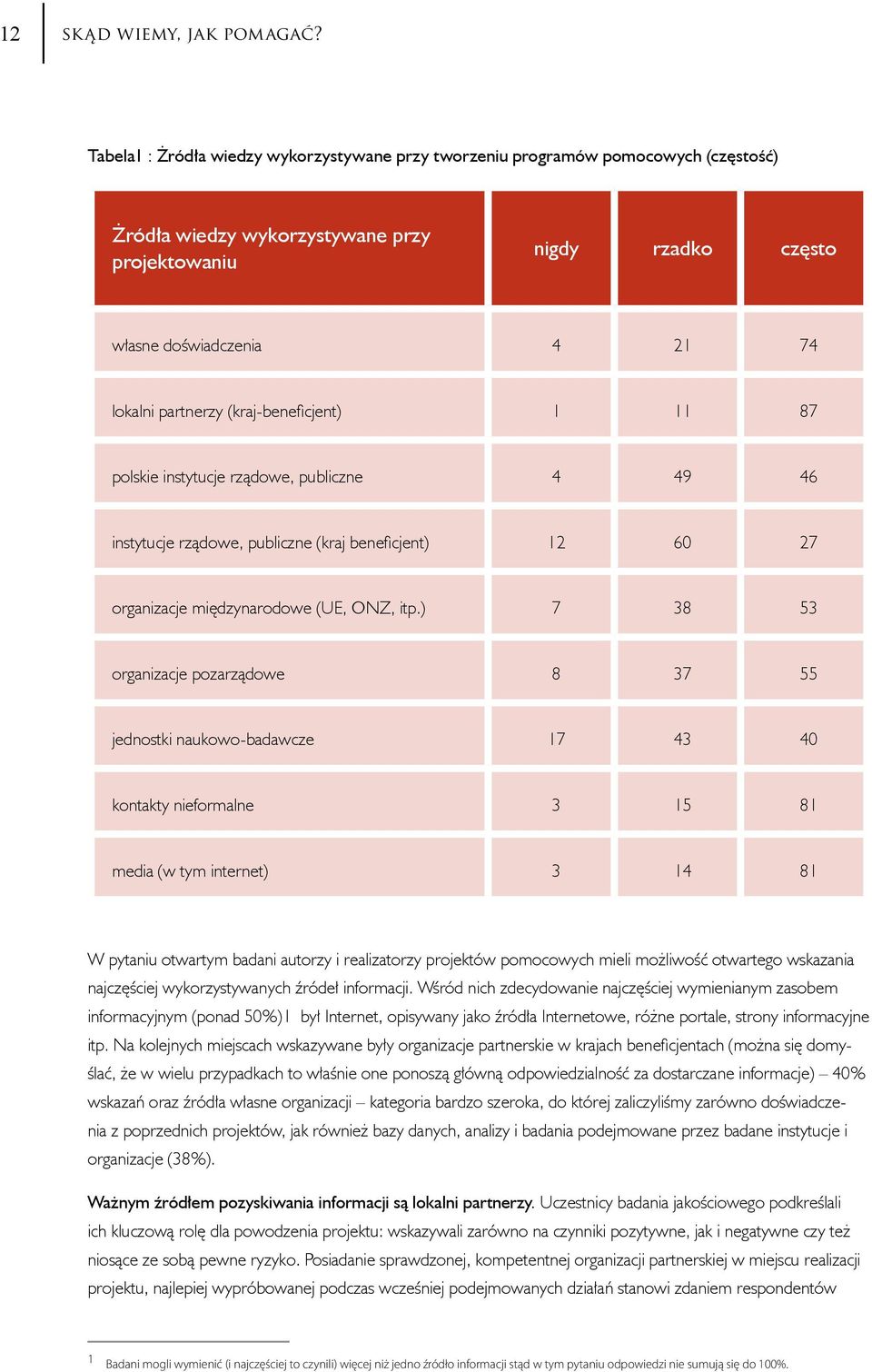 partnerzy (kraj-beneficjent) 1 11 87 polskie instytucje rządowe, publiczne 4 49 46 instytucje rządowe, publiczne (kraj beneficjent) 12 60 27 organizacje międzynarodowe (UE, ONZ, itp.