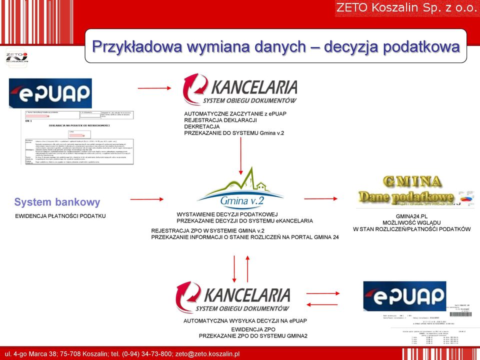 2 System bankowy EWIDENCJA PŁATNOŚCI PODATKU WYSTAWIENIE DECYZJI PODATKOWEJ PRZEKAZANIE DECYZJI DO SYSTEMU ekancelaria