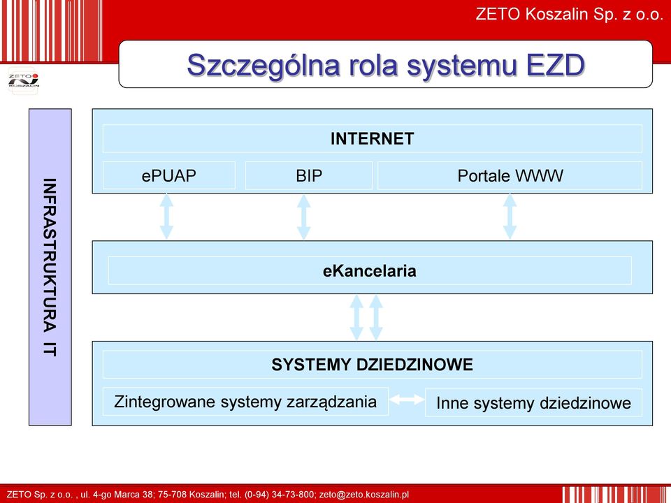 o. Szczególna rola systemu EZD INTERNET