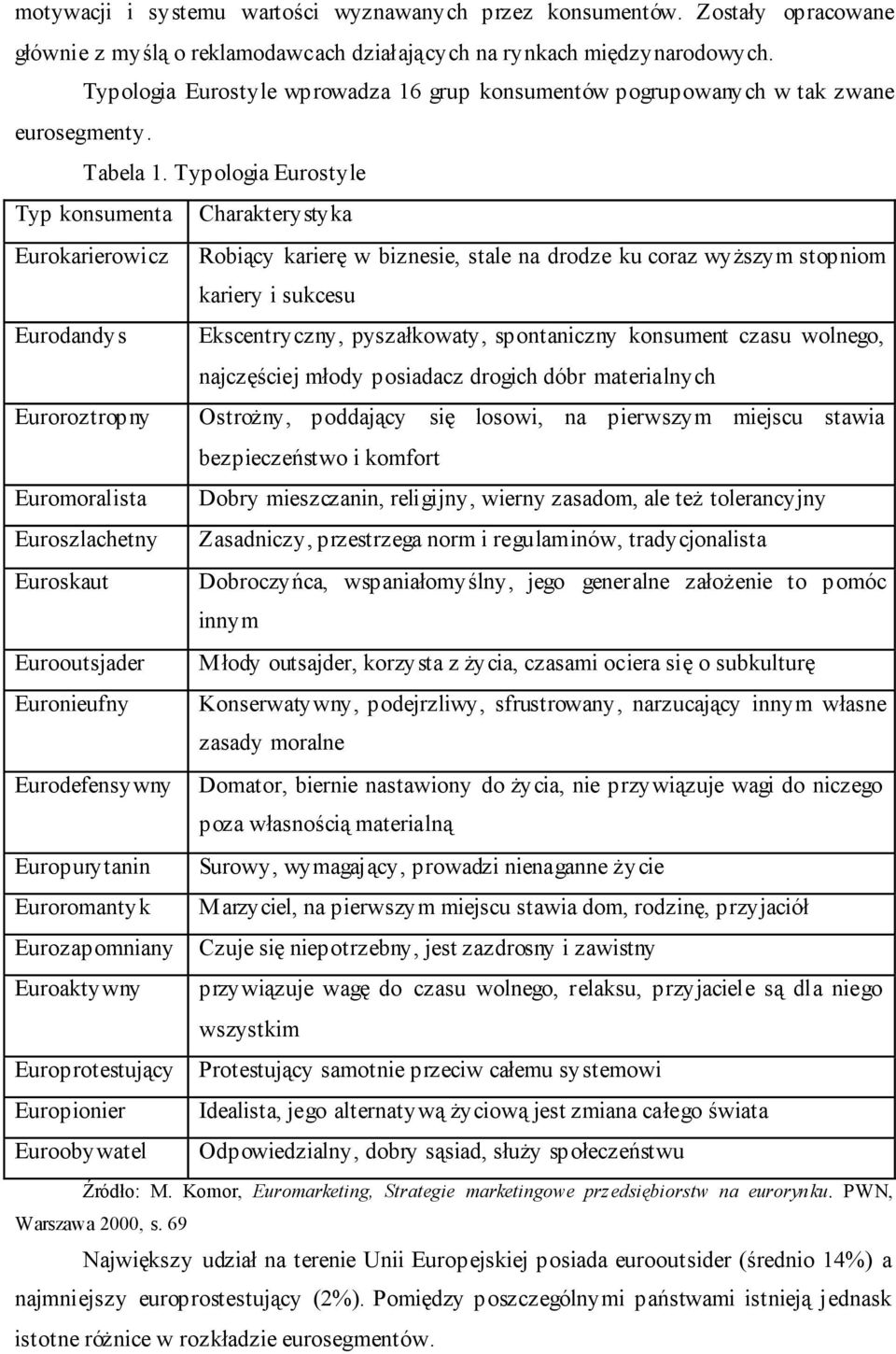 Typologia Eurostyle Typ konsumenta Charakterystyka Eurokarierowicz Robiący karierę w biznesie, stale na drodze ku coraz wyższym stopniom kariery i sukcesu Eurodandys Ekscentryczny, pyszałkowaty,