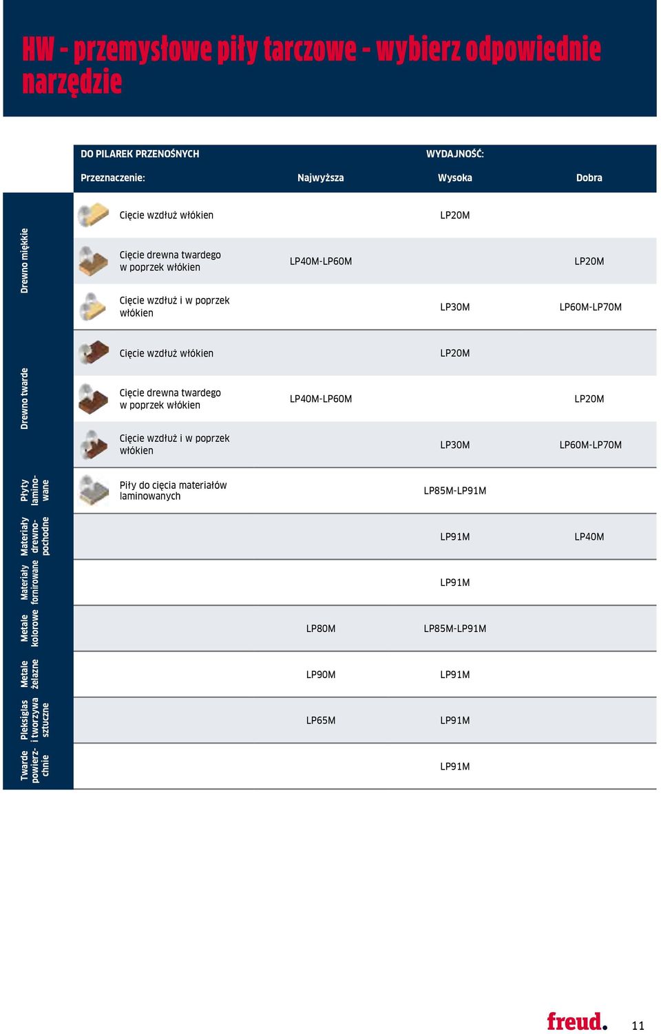 w poprzek włókien LP40M-LP60M LP20M Cięcie wzdłuż i w poprzek włókien LP30M LP60M-LP70M Płyty laminowane Piły do cięcia materiałów laminowanych LP85M-LP91M Materiały