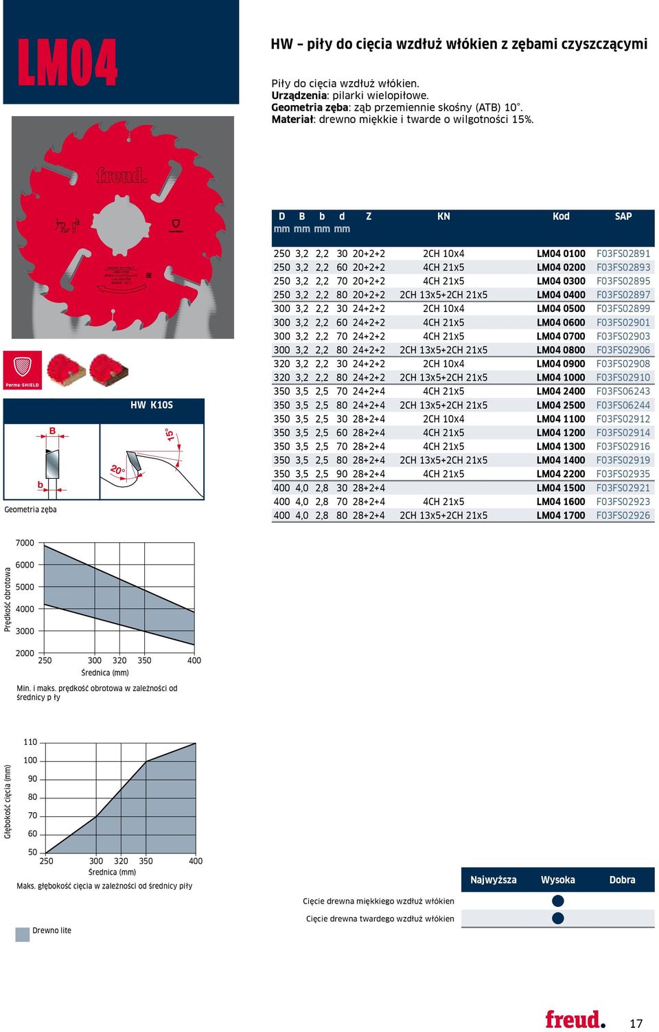 5 20 D d Z KN Kod SAP Geometria zęa LM04 0700 300x3 2/2 2x70 Z24+4 HW n max 6500 RPM 20 HW K10S 250 3,2 2,2 30 20+2+2 2CH 10x4 LM04 0100 F03FS02891 250 3,2 2,2 60 20+2+2 4CH 21x5 LM04 0200 F03FS02893