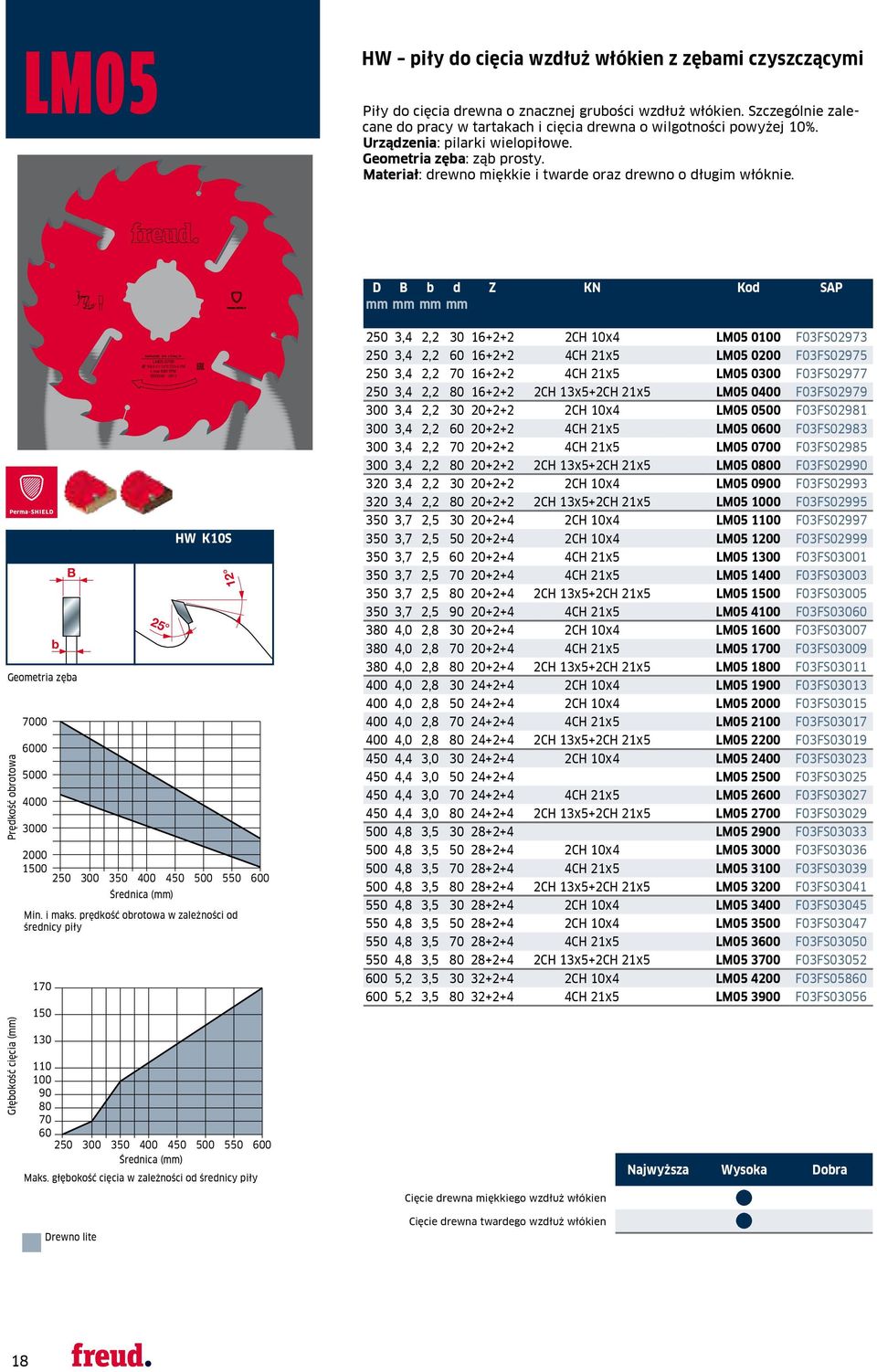 2 25 D d Z KN Kod SAP Geometria zęa Prędkość orotowa Głęokość cięcia (mm) 7000 6000 5000 4000 3000 2000 1500 LM05 0700 00x3 4 2 2x70 Z20+4 HW n max 6500 RPM 25 HW K10S Min. i maks.