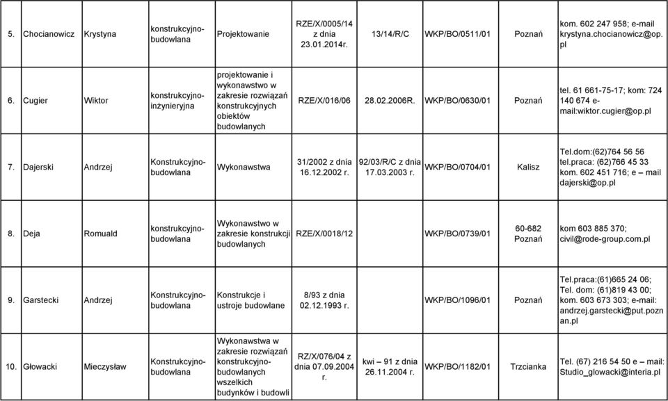 Dajerski Andrzej Wykonawstwa 31/2002 16.12.2002 92/03/R/C 17.03.2003 WKP/BO/0704/01 Tel.dom:(62)764 56 56 tel.praca: (62)766 45 33 kom. 602 451 716; e mail dajerski@op.pl 8.