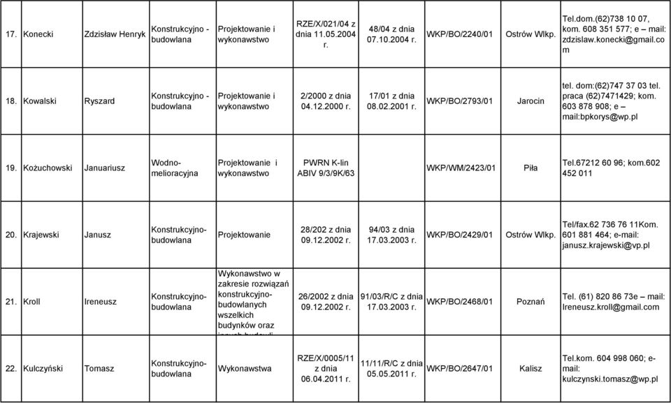 Kożuchowski Januariusz Wodnomelioracyjna PWRN K-lin ABIV 9/3/9K/63 WKP/WM/2423/01 Piła Tel.67212 60 96; kom.602 452 011 20. Krajewski Janusz 28/202 09.12.2002 94/03 17.03.2003 WKP/BO/2429/01 Ostrów Wlkp.