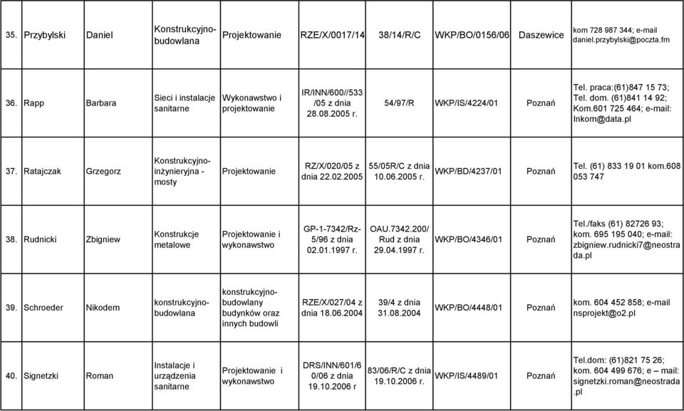 601 725 464; e-mail: Inkom@data.pl 37. Ratajczak Grzegorz Konstrukcyjnoinżynieryjna - mosty RZ/X/020/05 z dnia 22.02.2005 55/05R/C 10.06.2005 WKP/BD/4237/01 Tel. (61) 833 19 01 kom.608 053 747 38.