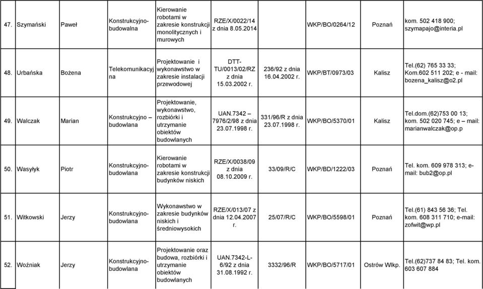 pl 49. Walczak Marian Konstrukcyjno,, rozbiórki i utrzymanie UAN.7342 7976/2/98 23.07.1998 331/96/R 23.07.1998 WKP/BO/5370/01 Tel.dom.(62)753 00 13; kom. 502 020 745; e mail: marianwalczak@op.p 50.