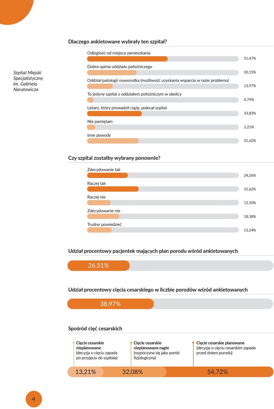 położniczym w okolicy Lekarz, który prowadził ciążę, polecał szpital Nie pamiętam Inne powody 51,47% 30,15% 13,97% 0,74% 33,82% 2,21% 31,62% Czy szpital zostałby wybrany ponownie?