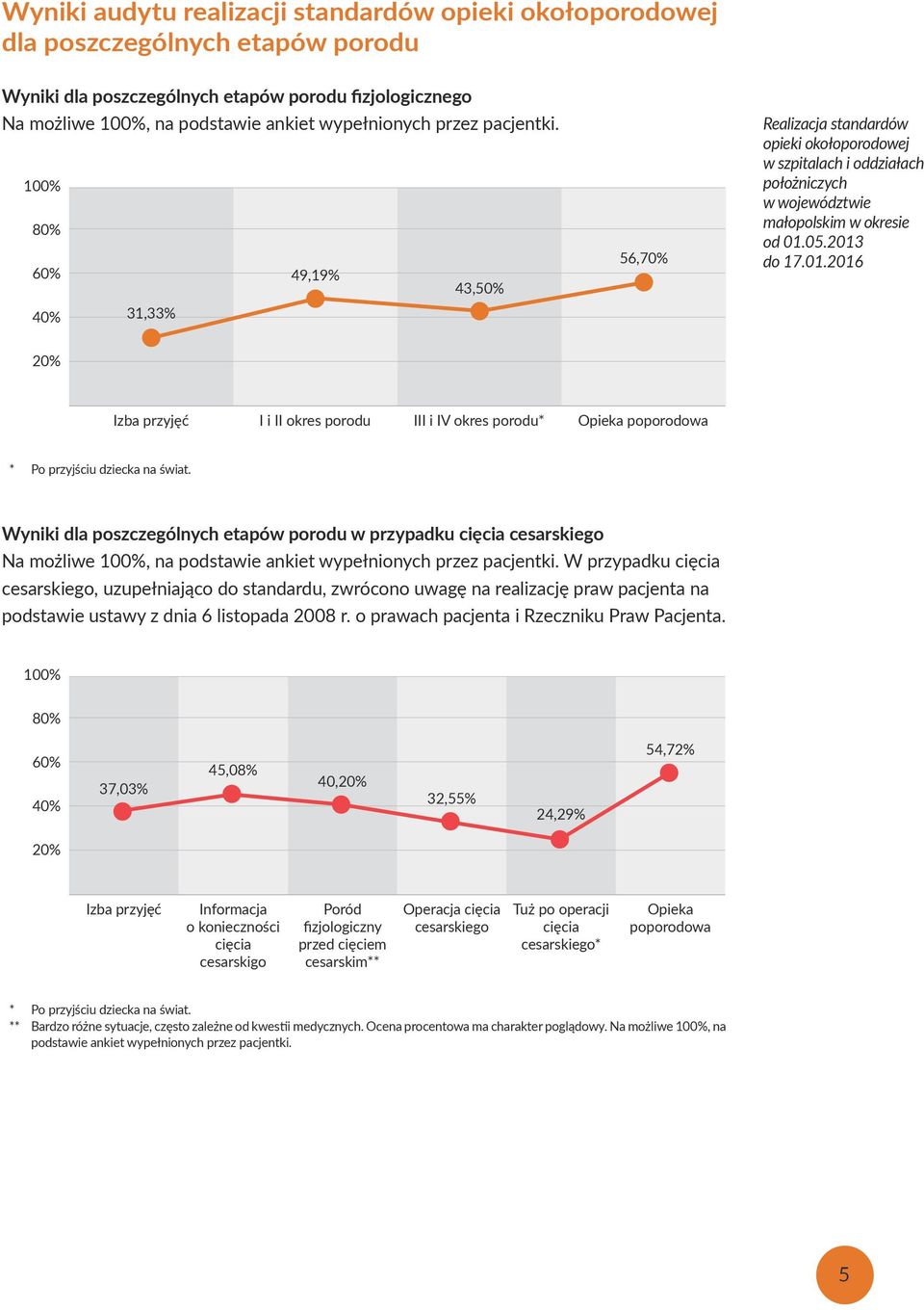 2013 do 17.01.2016 20% Izba przyjęć I i II okres porodu III i IV okres porodu* Opieka poporodowa * Po przyjściu dziecka na świat.