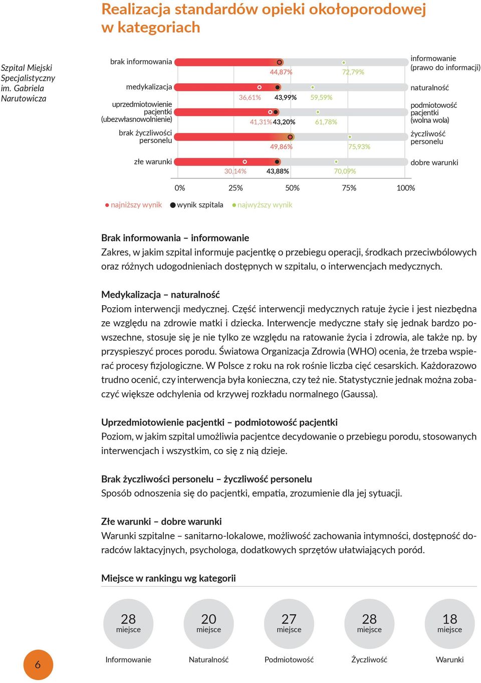 informowanie (prawo do informacji) naturalność podmiotowość pacjentki (wolna wola) życzliwość personelu złe warunki 30,14% 43,88% 70,09% dobre warunki 0% 25% 50% 75% 100% najniższy wynik wynik