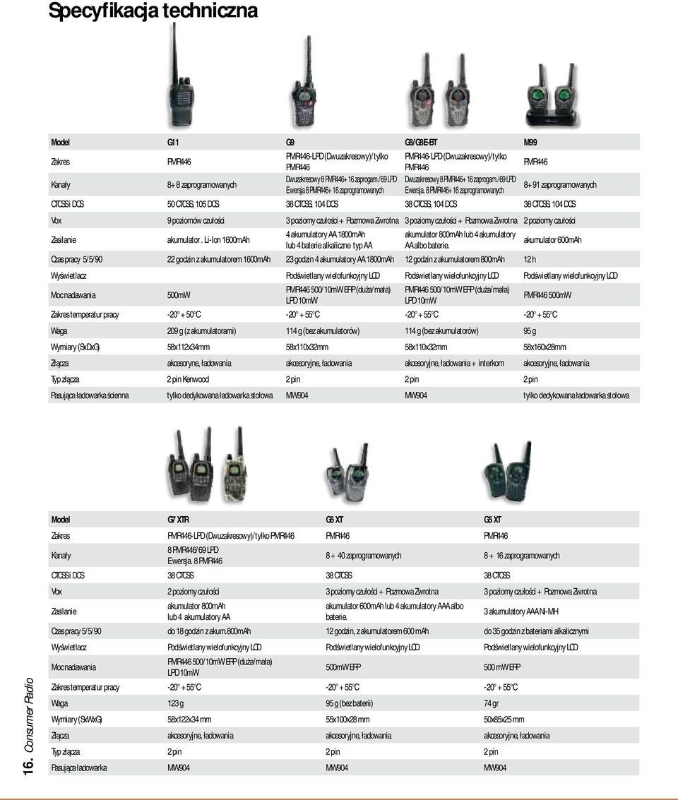 8 PMR446+16 zaprogramowanych 8+91 zaprogramowanych CTCSS i DCS 50 CTCSS, 105 DCS 38 CTCSS, 104 DCS 38 CTCSS, 104 DCS 38 CTCSS, 104 DCS Vox 9 poziomów czułości 3 poziomy czułości + Rozmowa Zwrotna 3