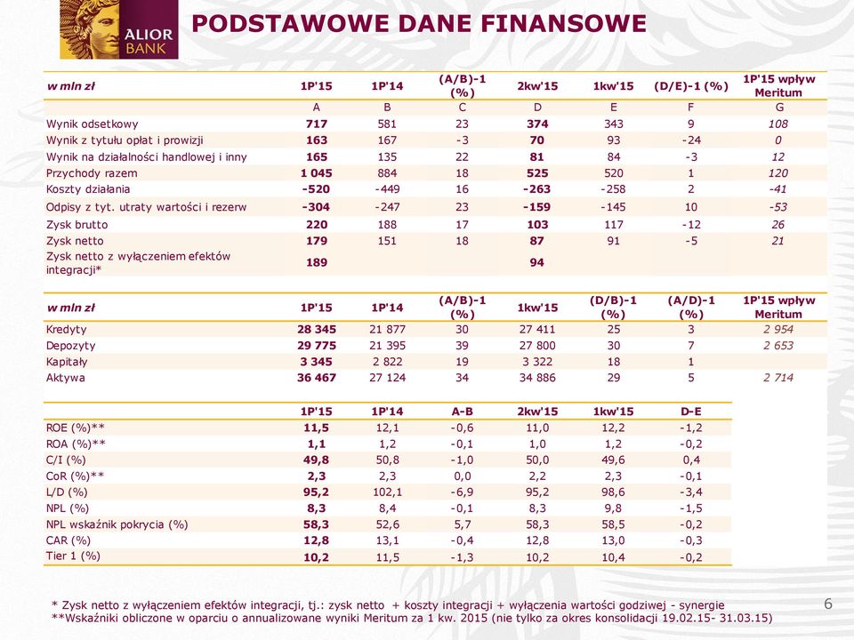 utraty wartości i rezerw -304-247 23-159 -145 10-53 Zysk brutto 220 188 17 103 117-12 26 Zysk netto 179 151 18 87 91-5 21 Zysk netto z wyłączeniem efektów integracji* w mln zł 1P'15 1P'14 189 94